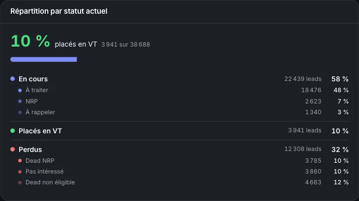 Les statistiques Relay par statut et fournisseur de leads