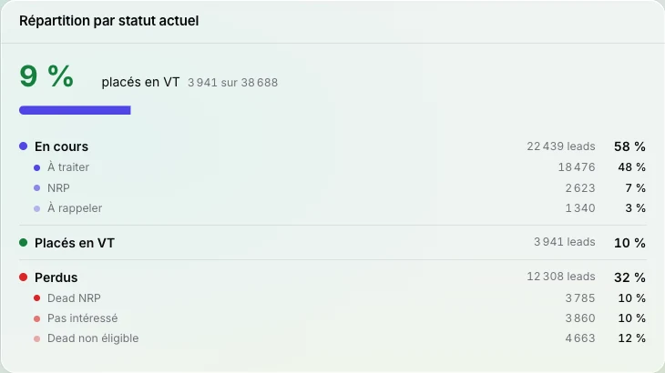 Les statistiques Relay par statut et fournisseur de leads